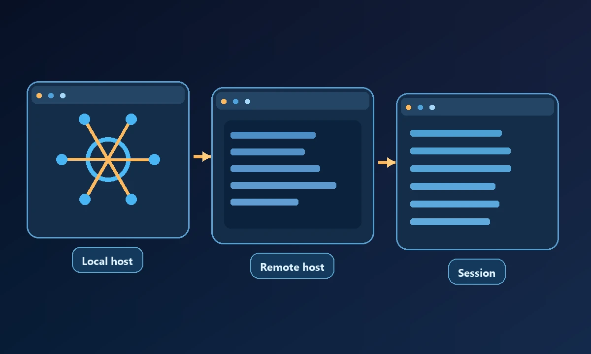 Conceptual process diagram showing Local host, Remote host and Session connected in a workflow.