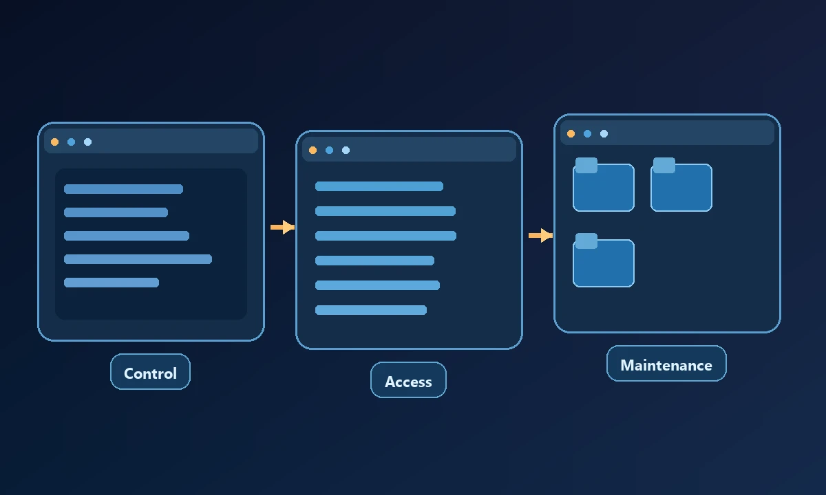 Conceptual process diagram showing Control, Access and Maintenance connected in a workflow.