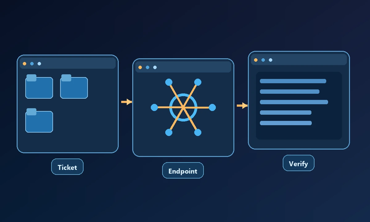 Conceptual diagram of Ticket, Endpoint and Verify connected in a workflow.