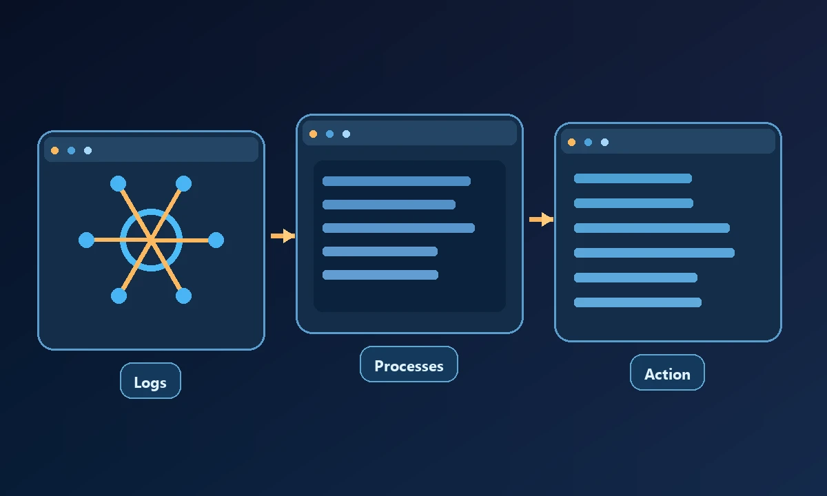 Conceptual diagram of Logs, Processes and Action connected in a workflow.
