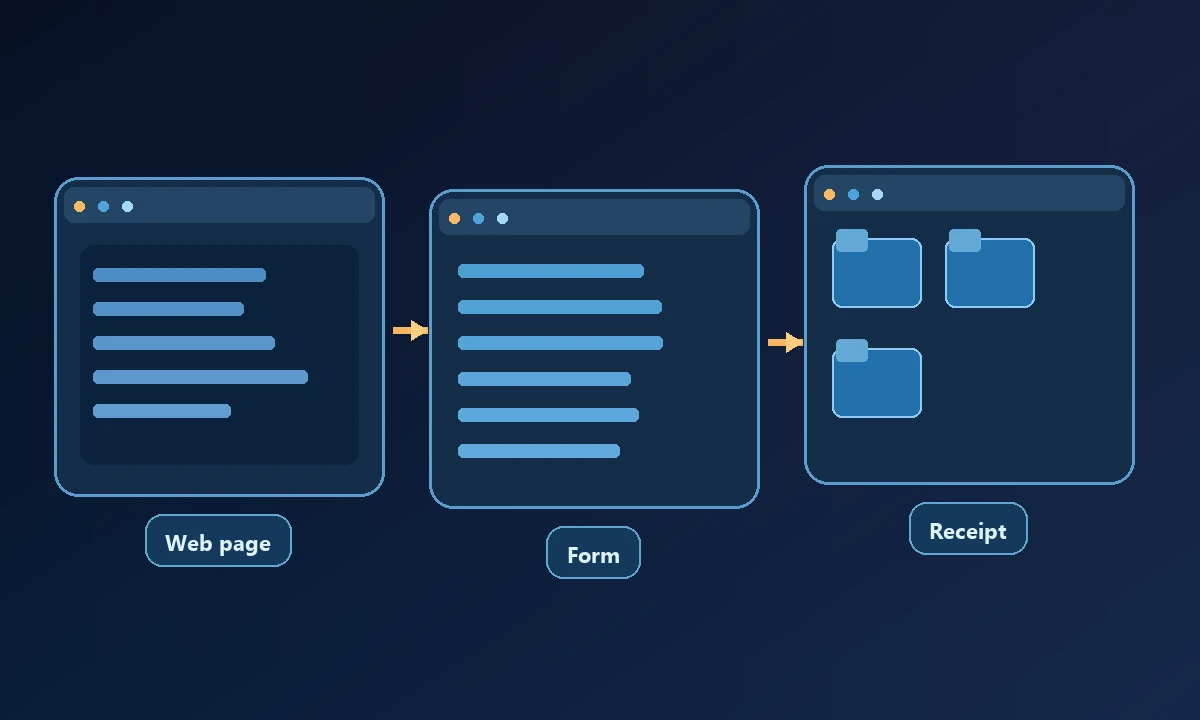 Conceptual process diagram showing Web page, Form and Receipt connected in a workflow.