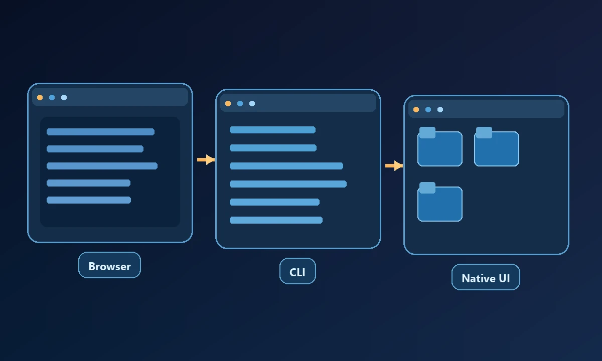 Conceptual diagram of Browser, CLI and Native UI connected in a workflow.