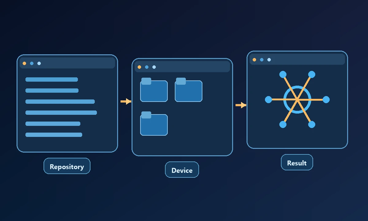 Conceptual diagram of Repository, Device and Result connected in a workflow.