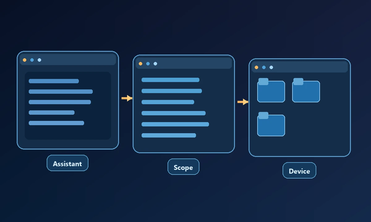 Conceptual process diagram showing Assistant, Scope and Device connected in a workflow.