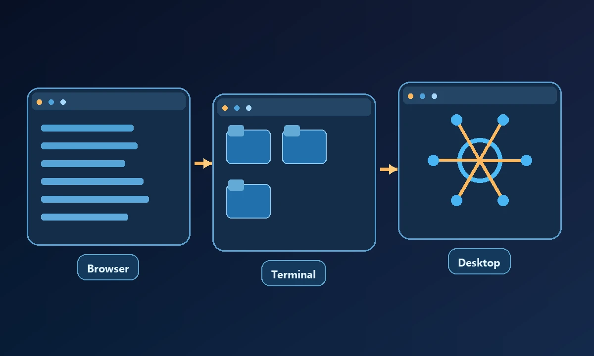 Conceptual process diagram showing Browser, Terminal and Desktop connected in a workflow.