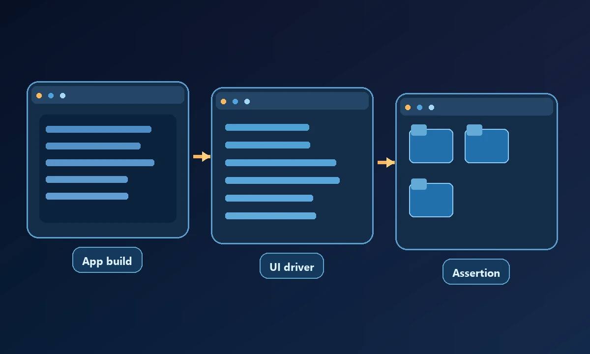 Conceptual diagram of App build, UI driver and Assertion connected in a workflow.