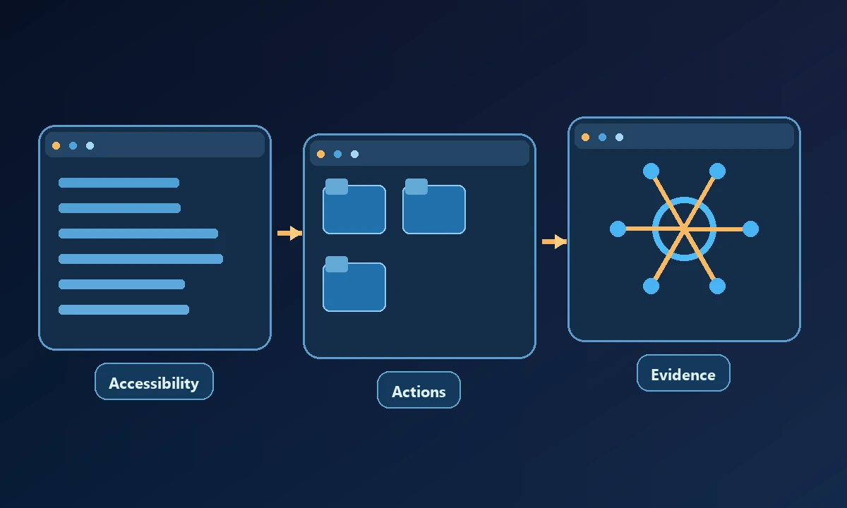 Conceptual diagram of Accessibility, Actions and Evidence connected in a workflow.