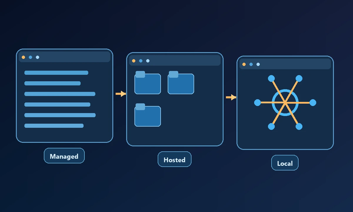 Conceptual process diagram showing Managed, Hosted and Local connected in a workflow.