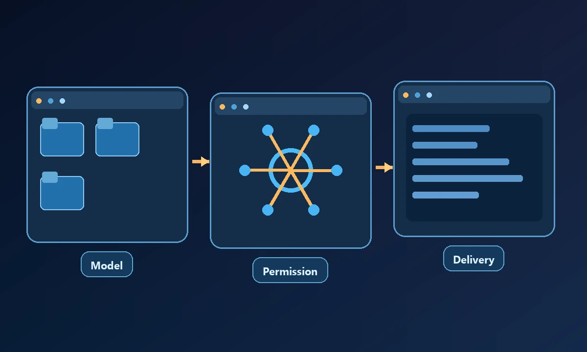 Conceptual process diagram showing Model, Permission and Delivery connected in a workflow.