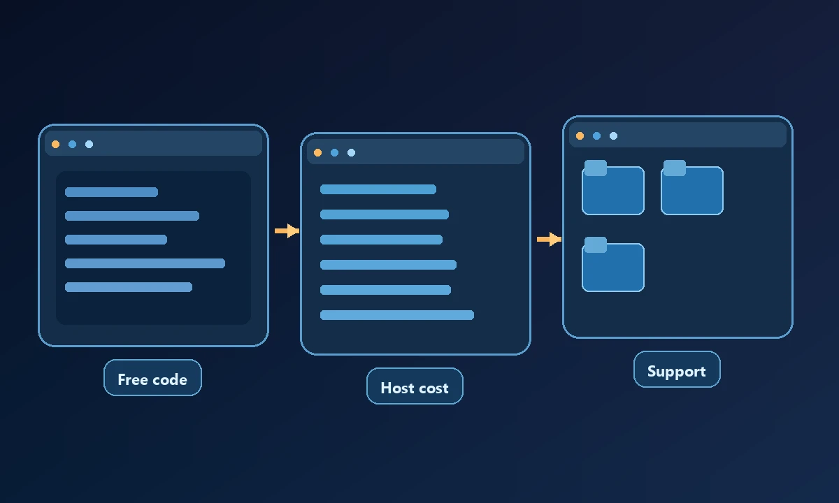 Conceptual diagram of Free code, Host cost and Support connected in a workflow.