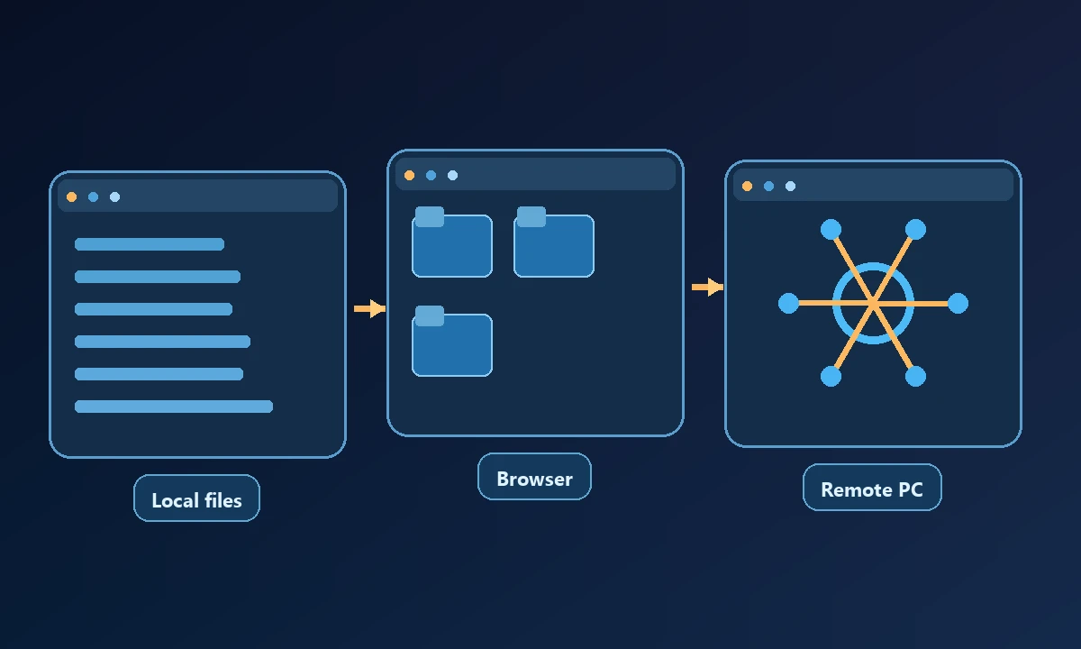 Conceptual diagram of Local files, Browser and Remote PC connected in a workflow.