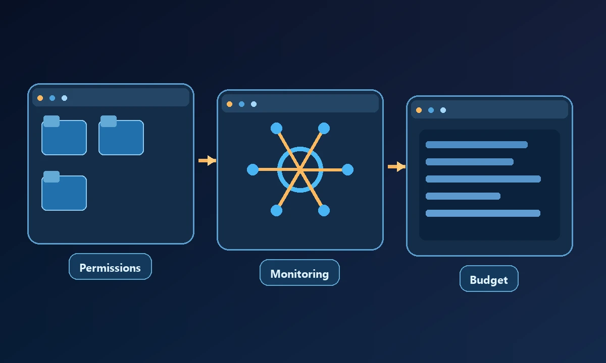 Conceptual diagram of Permissions, Monitoring and Budget connected in a workflow.