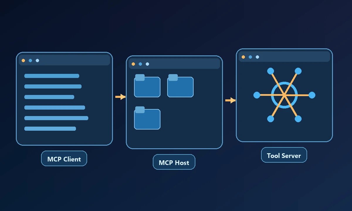 Conceptual process diagram showing MCP Client, MCP Host and Tool Server connected in a workflow.