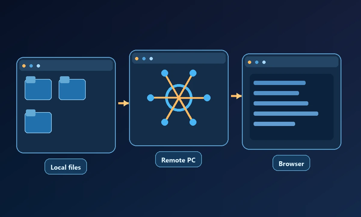 Conceptual process diagram showing Local files, Remote PC and Browser connected in a workflow.
