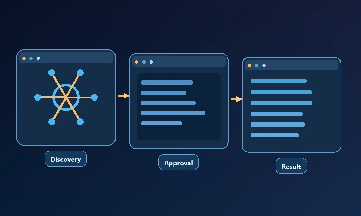 Conceptual process diagram showing Discovery, Approval and Result connected in a workflow.