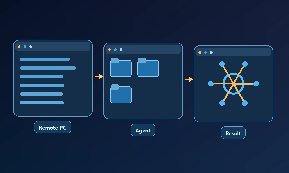 Conceptual diagram of Remote PC, Agent and Result connected in a workflow.