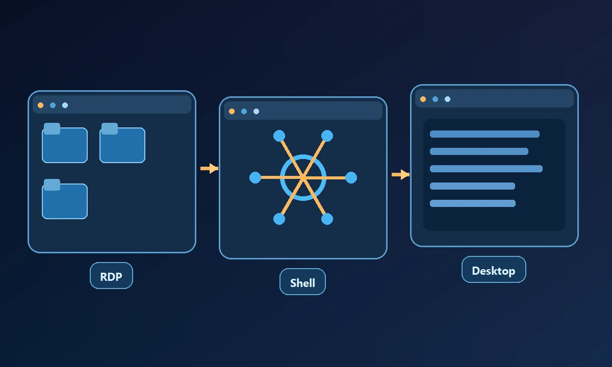 Conceptual diagram of RDP, Shell and Desktop connected in a workflow.