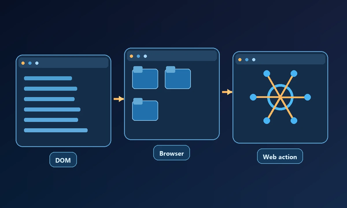 Conceptual diagram of DOM, Browser and Web action connected in a workflow.