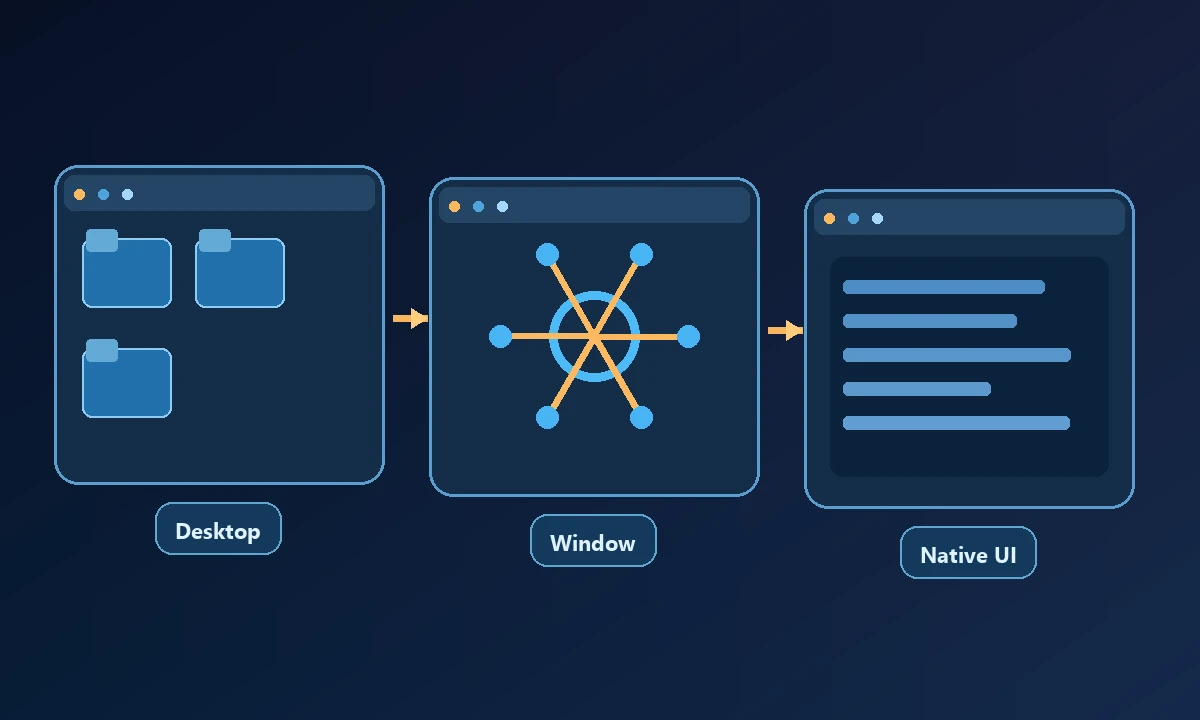 Conceptual diagram of Desktop, Window and Native UI connected in a workflow.