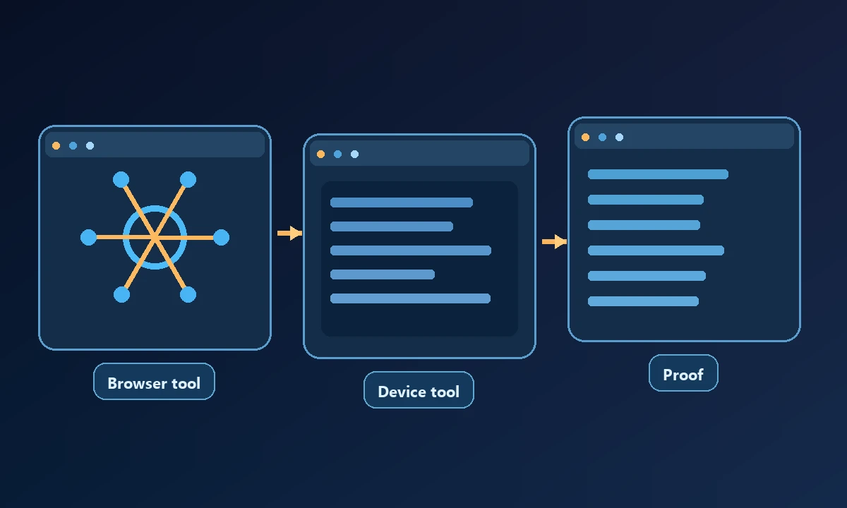 Conceptual diagram of Browser tool, Device tool and Proof connected in a workflow.