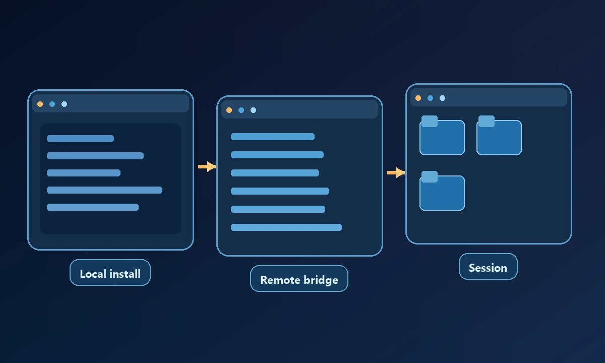 Conceptual diagram of Local install, Remote bridge and Session connected in a workflow.