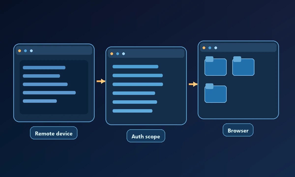 Conceptual process diagram showing Remote device, Auth scope and Browser connected in a workflow.