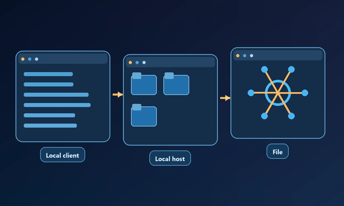 Conceptual diagram of Local client, Local host and File connected in a workflow.