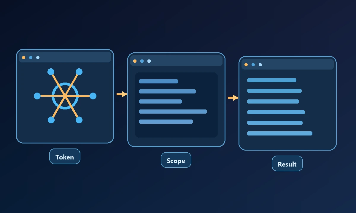Conceptual diagram of Token, Scope and Result connected in a workflow.