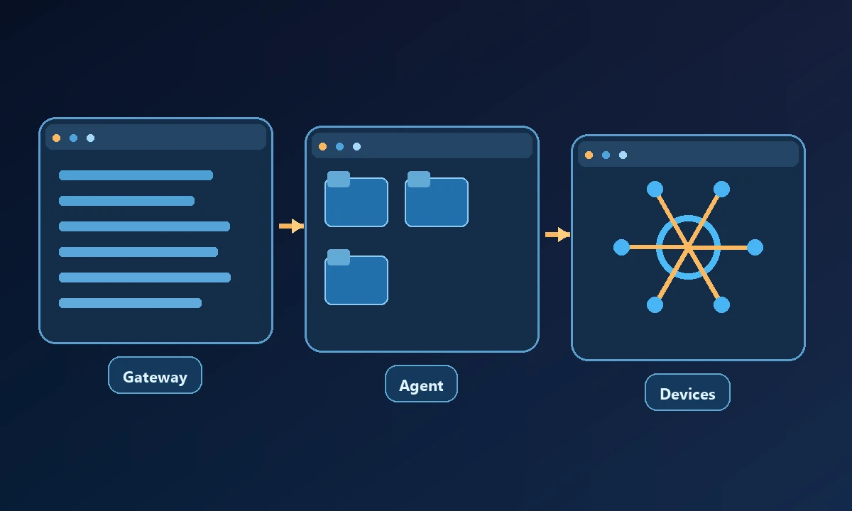 Conceptual process diagram showing Gateway, Agent and Devices connected in a workflow.