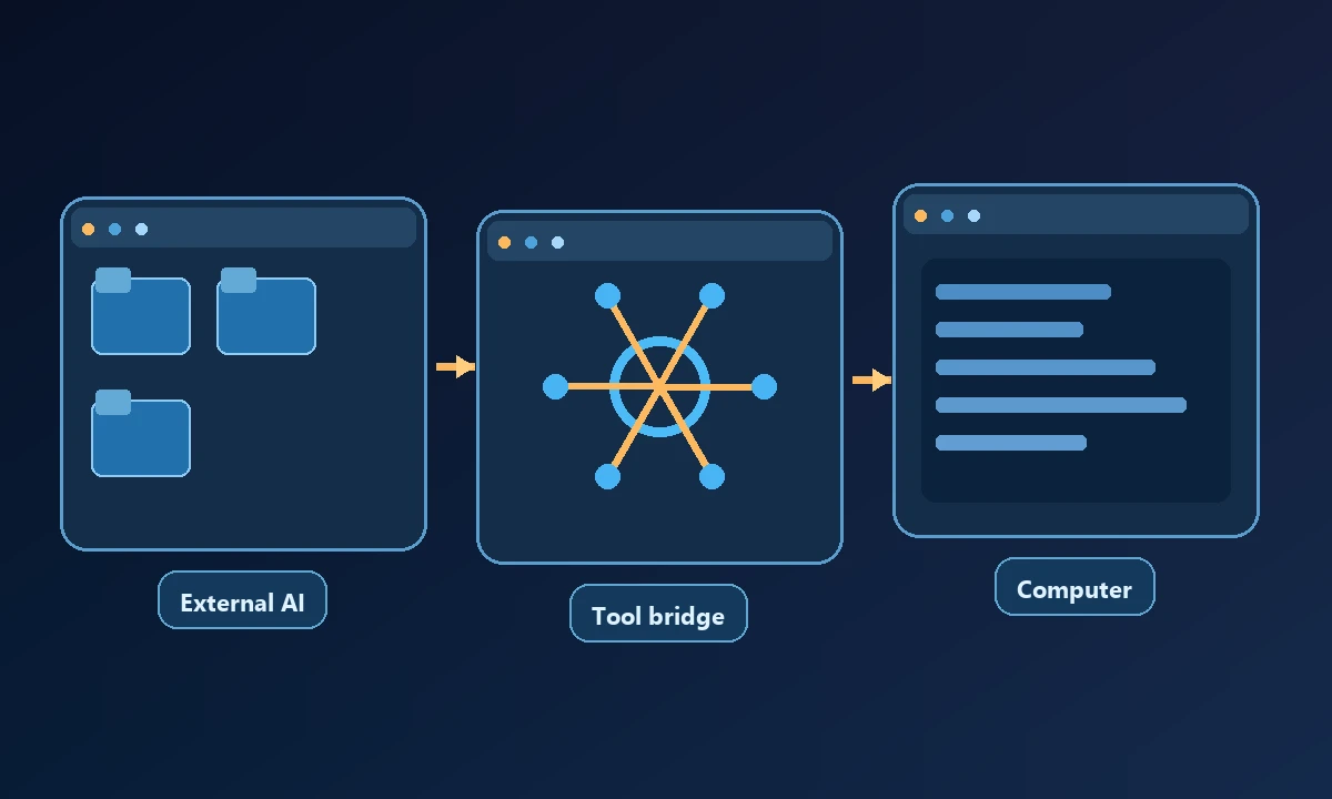 Conceptual process diagram showing External AI, Tool bridge and Computer connected in a workflow.