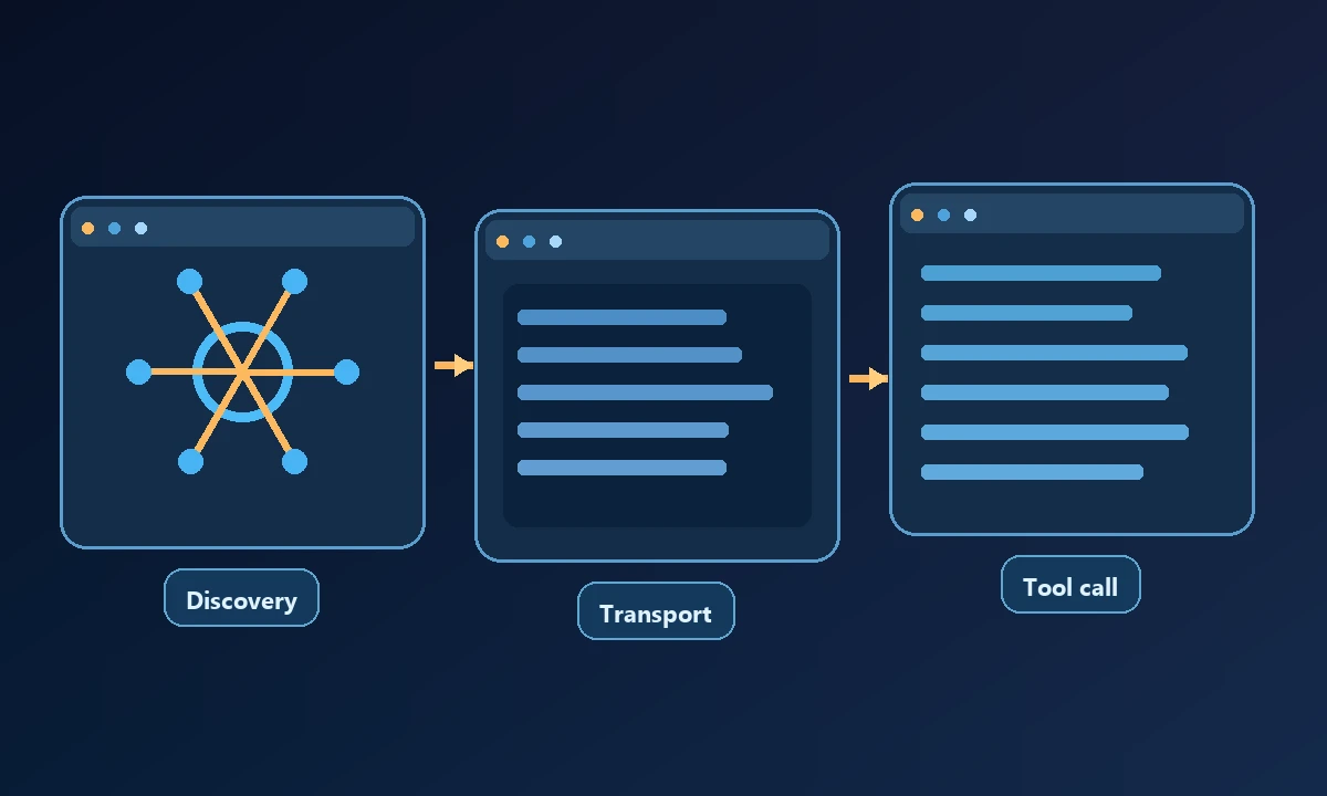 Authorized device execution and workflow diagram