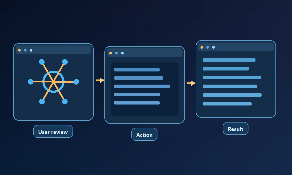 Conceptual process diagram showing User review, Action and Result connected in a workflow.