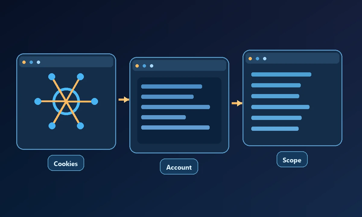 Conceptual diagram of Cookies, Account and Scope connected in a workflow.