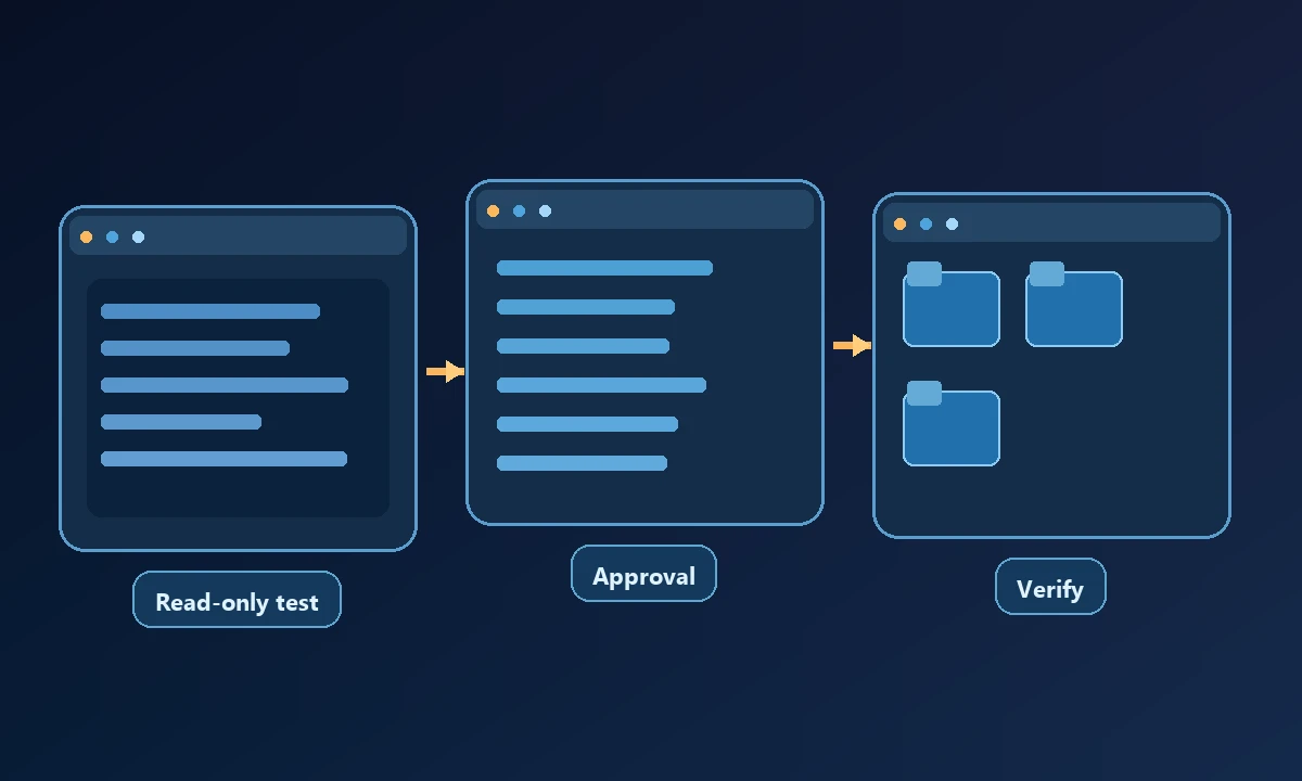 Conceptual diagram of Read-only test, Approval and Verify connected in a workflow.